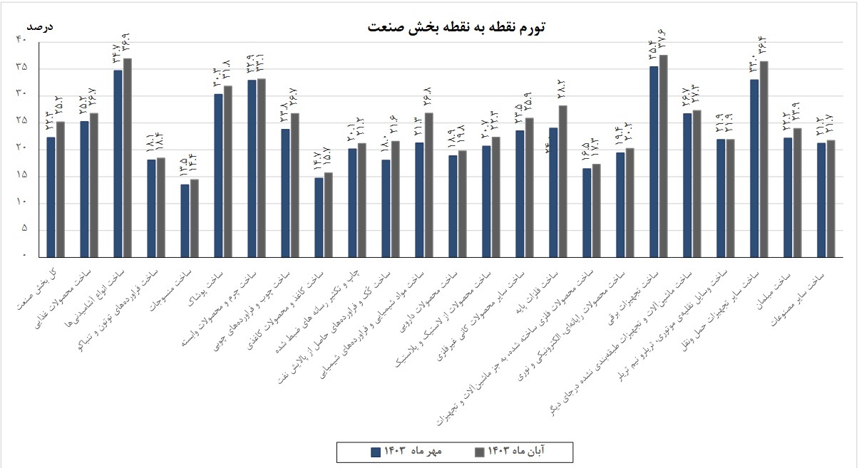 کاهش ۰.۷ واحد درصدی تورم صنعت کاهش ۰.۷ واحد درصدی تورم صنعت
