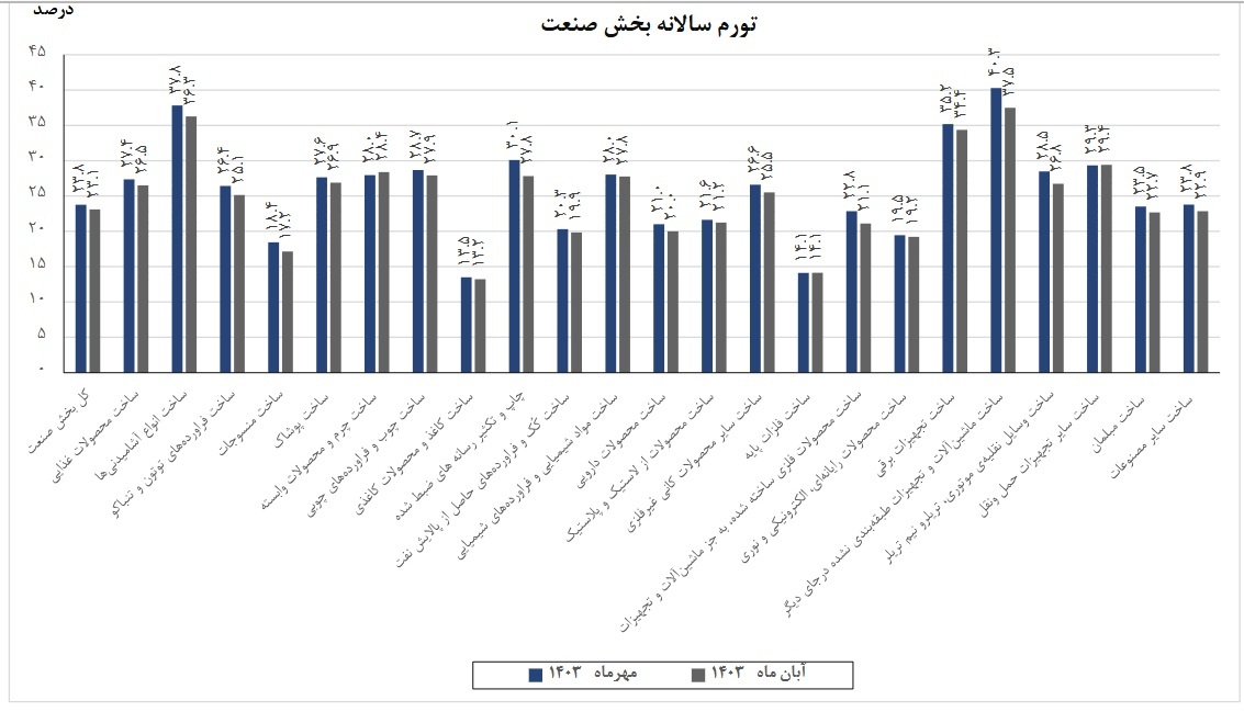 کاهش ۰.۷ واحد درصدی تورم صنعت کاهش ۰.۷ واحد درصدی تورم صنعت