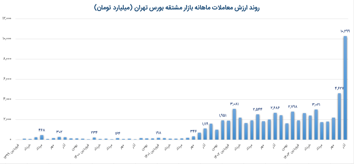 پاییز داغ بازار آپشن/ ارزش مبادلات آپشن در پاییز امسال؛ ۸ برابر پاییز ۱۴۰۱ پاییز داغ بازار آپشن/ ارزش مبادلات آپشن در پاییز امسال؛ ۸ برابر پاییز ۱۴۰۱