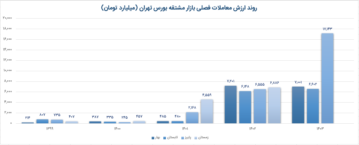 پاییز داغ بازار آپشن/ ارزش مبادلات آپشن در پاییز امسال؛ ۸ برابر پاییز ۱۴۰۱ پاییز داغ بازار آپشن/ ارزش مبادلات آپشن در پاییز امسال؛ ۸ برابر پاییز ۱۴۰۱