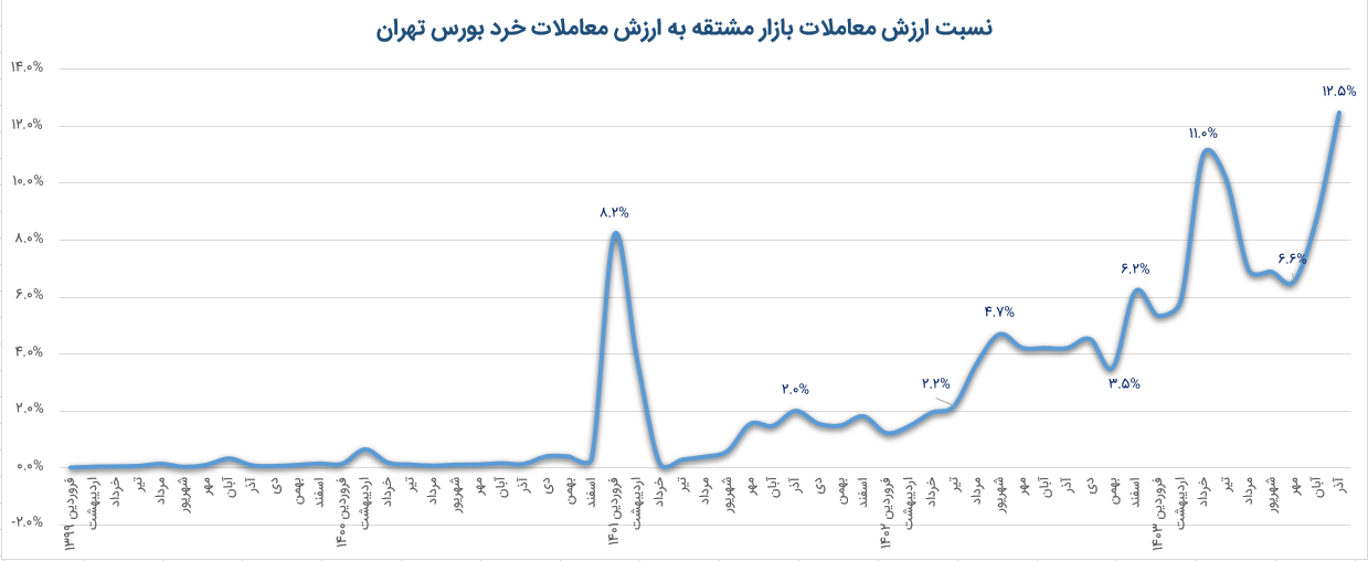 پاییز داغ بازار آپشن/ ارزش مبادلات آپشن در پاییز امسال؛ ۸ برابر پاییز ۱۴۰۱ پاییز داغ بازار آپشن/ ارزش مبادلات آپشن در پاییز امسال؛ ۸ برابر پاییز ۱۴۰۱