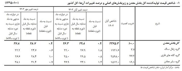 تورم سالانه معدنیها ۲۶ درصد بیشتر شد تورم سالانه معدنیها ۲۶ درصد بیشتر شد