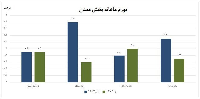 تورم سالانه معدنیها ۲۶ درصد بیشتر شد تورم سالانه معدنیها ۲۶ درصد بیشتر شد