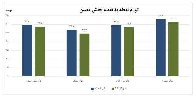 تورم سالانه معدنیها ۲۶ درصد بیشتر شد تورم سالانه معدنیها ۲۶ درصد بیشتر شد