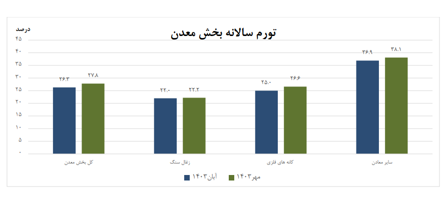کاهش ۱.۵ درصدی تورم سالانه بخش معدن در ۸ ماه امسال کاهش ۱.۵ درصدی تورم سالانه بخش معدن در ۸ ماه امسال