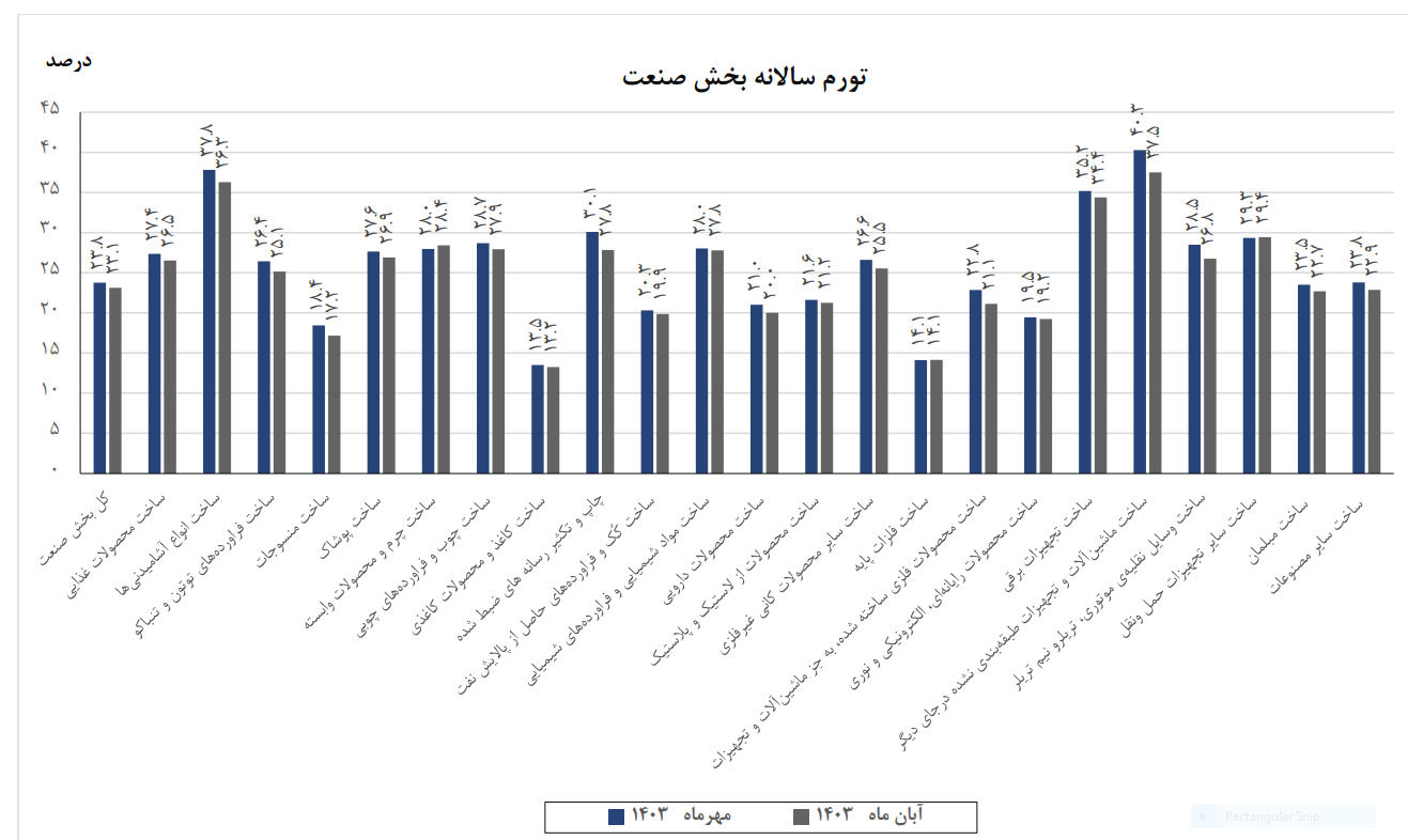 کاهش ۱.۵ درصدی تورم سالانه بخش معدن در ۸ ماه امسال کاهش ۱.۵ درصدی تورم سالانه بخش معدن در ۸ ماه امسال