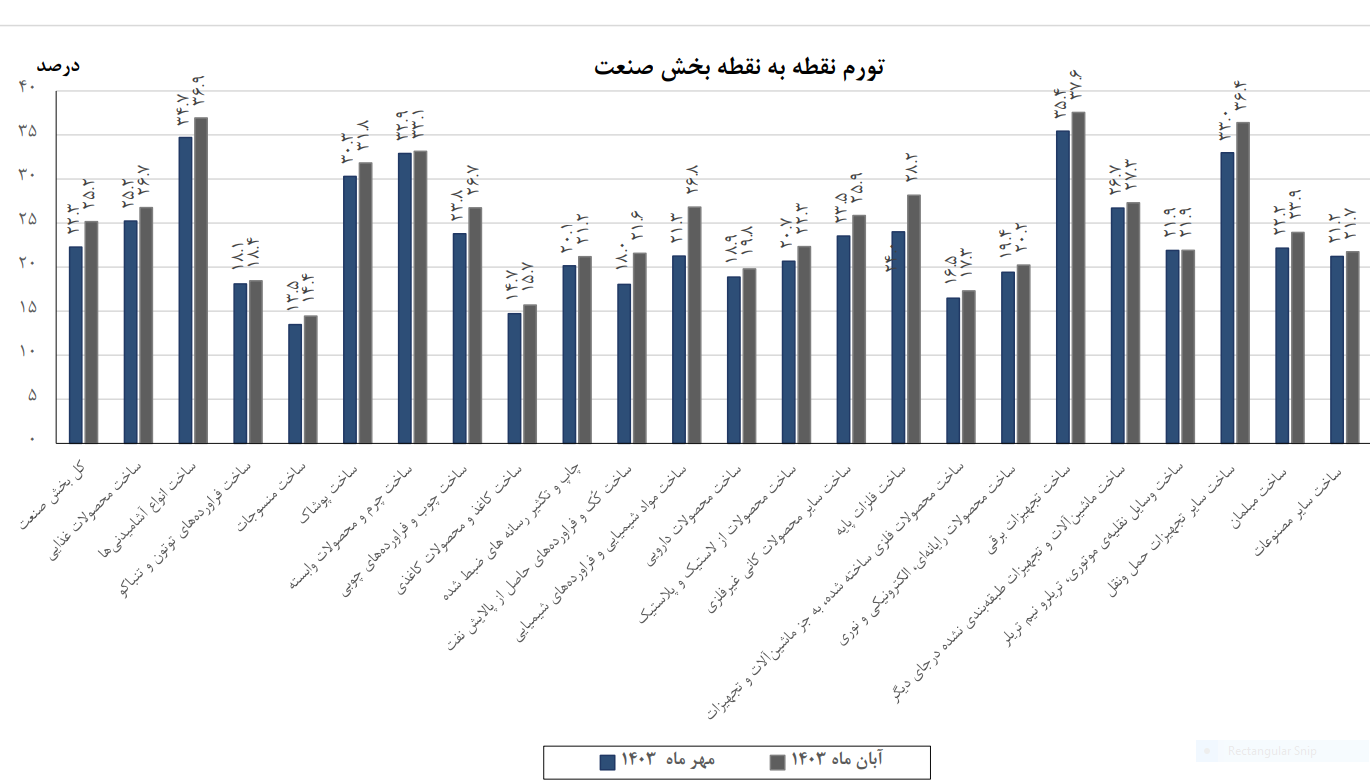 کاهش ۱.۵ درصدی تورم سالانه بخش معدن در ۸ ماه امسال کاهش ۱.۵ درصدی تورم سالانه بخش معدن در ۸ ماه امسال