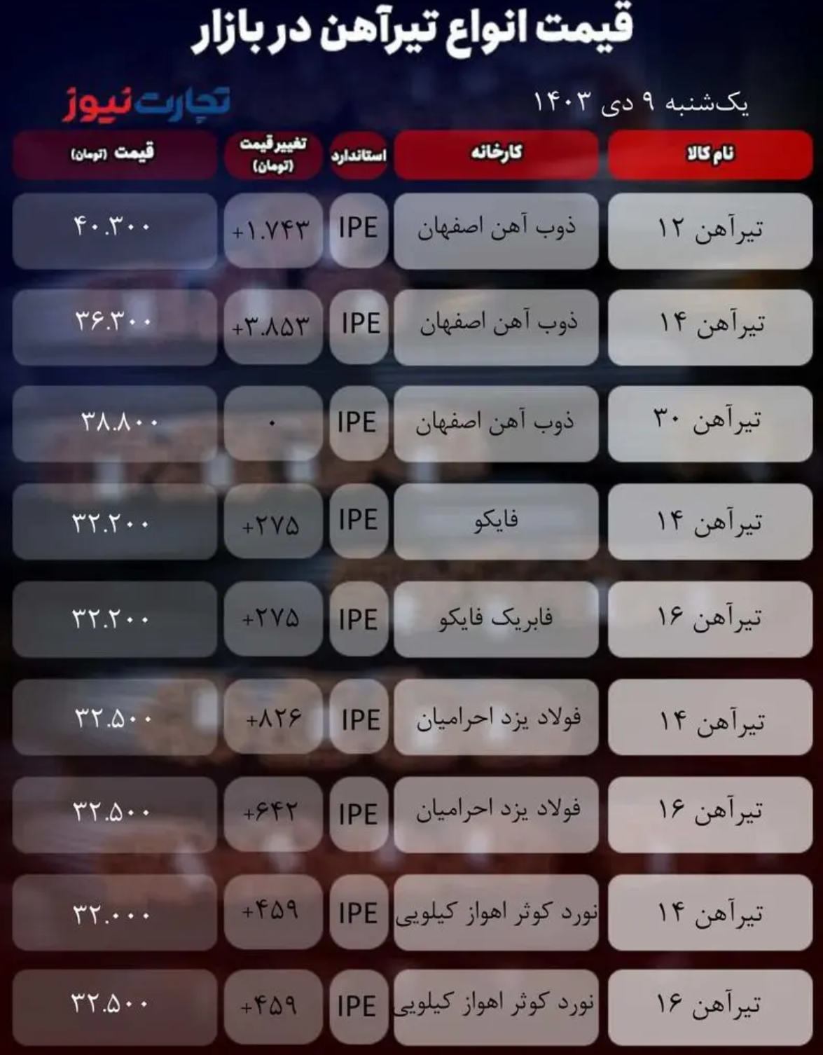 قیمت تیرآهن امروز ۹ دی ۱۴۰۳/ گرانی دامان بازار را گرفت + جدول قیمت تیرآهن امروز ۹ دی ۱۴۰۳/ گرانی دامان بازار را گرفت + جدول