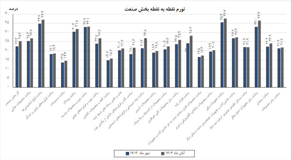 تورم تولیدکننده در بخش صنعت ۲.۴ و در بخش معدن ۰.۹ درصد رشد کرد تورم تولیدکننده در بخش صنعت ۲.۴ و در بخش معدن ۰.۹ درصد رشد کرد