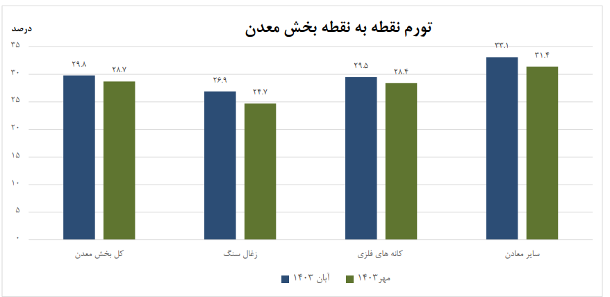 تورم تولیدکننده در بخش صنعت ۲.۴ و در بخش معدن ۰.۹ درصد رشد کرد تورم تولیدکننده در بخش صنعت ۲.۴ و در بخش معدن ۰.۹ درصد رشد کرد