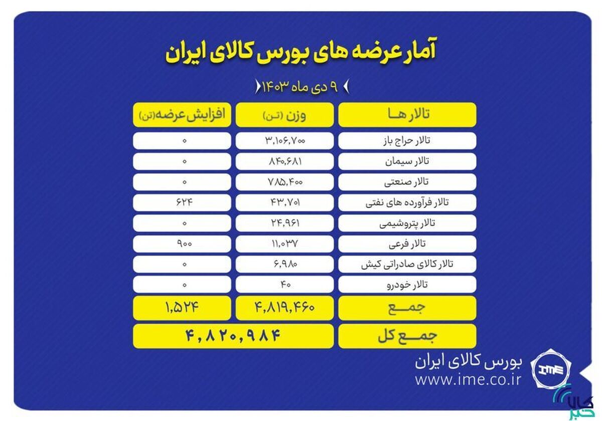 عرضه ۴ میلیون و ۸۲۰ هزار تن محصول در بورس کالا