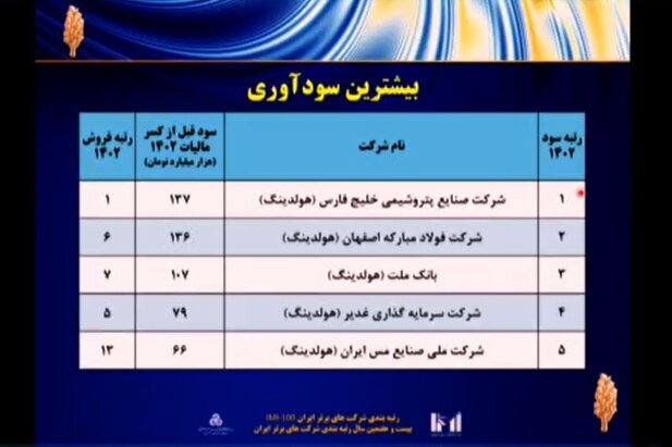 فولاد مبارکه دومین شرکت برتر ایران در زمینه سودآوری، ارزش افزوده و ارزش بازار شد/ رسیدن به رتبه ششمین شرکت برتر ایران با صعود ۲ پلهای نسبت به سال قبل فولاد مبارکه دومین شرکت برتر ایران در زمینه سودآوری، ارزش افزوده و ارزش بازار شد/ رسیدن به رتبه ششمین شرکت برتر ایران با صعود ۲ پلهای نسبت به سال قبل