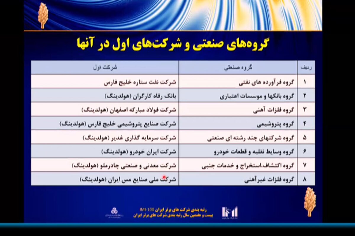 فولاد مبارکه دومین شرکت برتر ایران در زمینه سودآوری، ارزش افزوده و ارزش بازار شد/ رسیدن به رتبه ششمین شرکت برتر ایران با صعود ۲ پلهای نسبت به سال قبل فولاد مبارکه دومین شرکت برتر ایران در زمینه سودآوری، ارزش افزوده و ارزش بازار شد/ رسیدن به رتبه ششمین شرکت برتر ایران با صعود ۲ پلهای نسبت به سال قبل