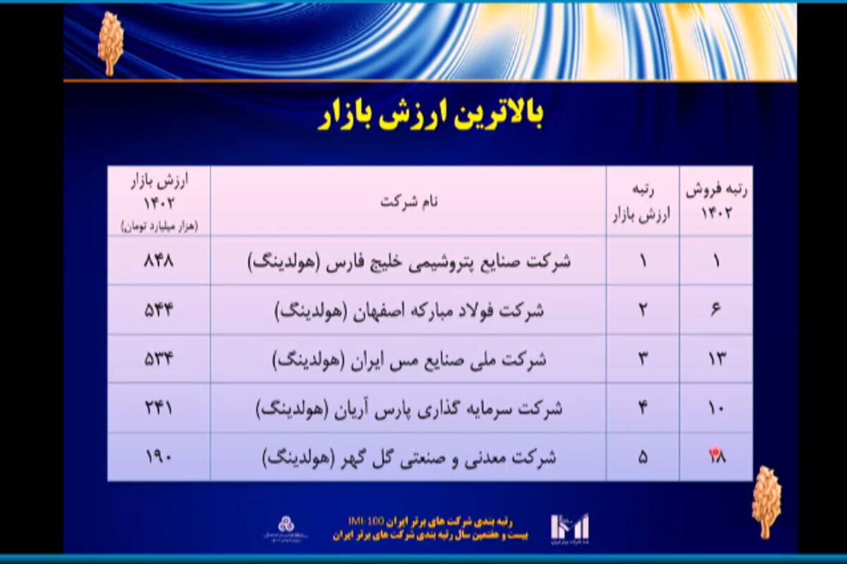 فولاد مبارکه دومین شرکت برتر ایران در زمینه سودآوری، ارزش افزوده و ارزش بازار شد/ رسیدن به رتبه ششمین شرکت برتر ایران با صعود ۲ پلهای نسبت به سال قبل فولاد مبارکه دومین شرکت برتر ایران در زمینه سودآوری، ارزش افزوده و ارزش بازار شد/ رسیدن به رتبه ششمین شرکت برتر ایران با صعود ۲ پلهای نسبت به سال قبل