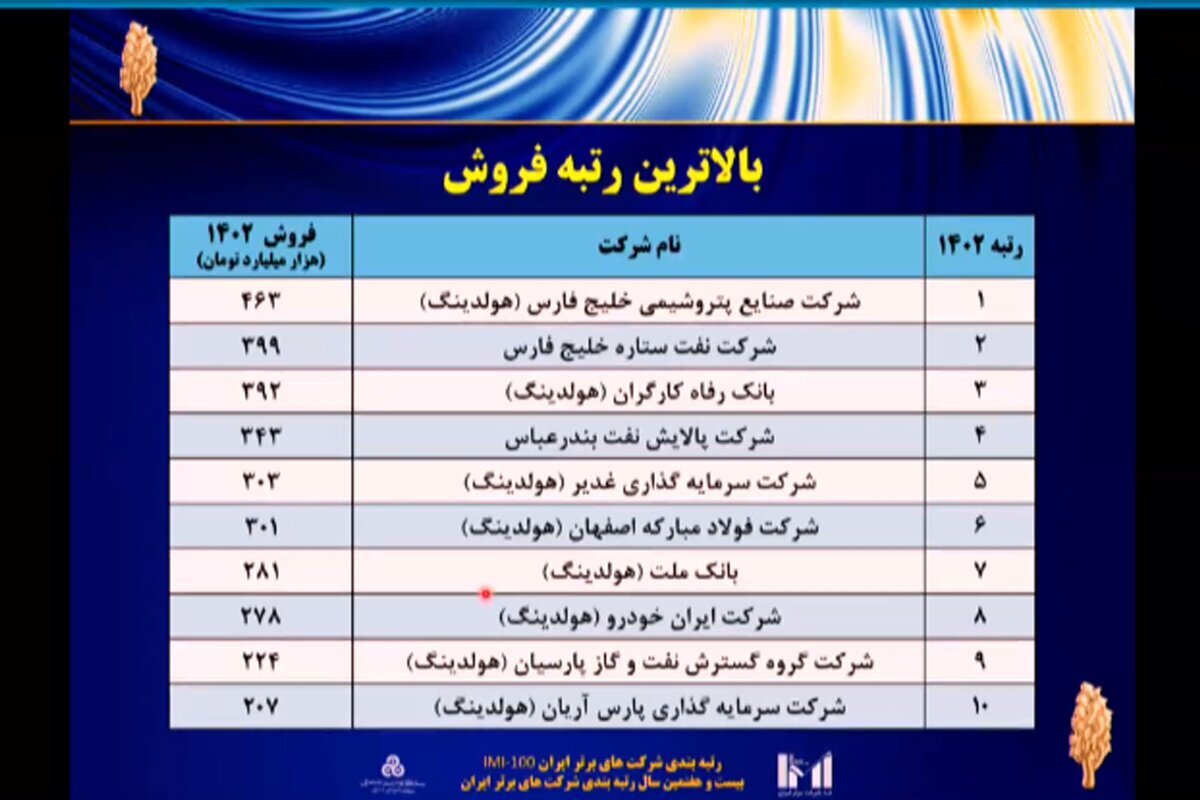 فولاد مبارکه دومین شرکت برتر ایران در زمینه سودآوری، ارزش افزوده و ارزش بازار شد/ رسیدن به رتبه ششمین شرکت برتر ایران با صعود ۲ پلهای نسبت به سال قبل فولاد مبارکه دومین شرکت برتر ایران در زمینه سودآوری، ارزش افزوده و ارزش بازار شد/ رسیدن به رتبه ششمین شرکت برتر ایران با صعود ۲ پلهای نسبت به سال قبل