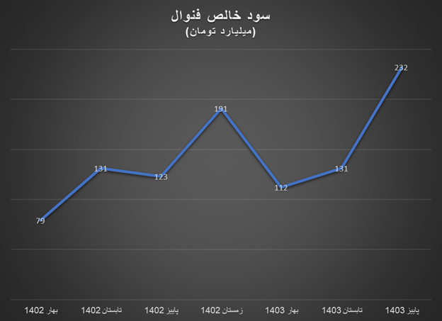 رشد سودآوری تولیدکنندگان داخلی آلومینیوم در پاییز ۱۴۰۳ رشد سودآوری تولیدکنندگان داخلی آلومینیوم در پاییز ۱۴۰۳