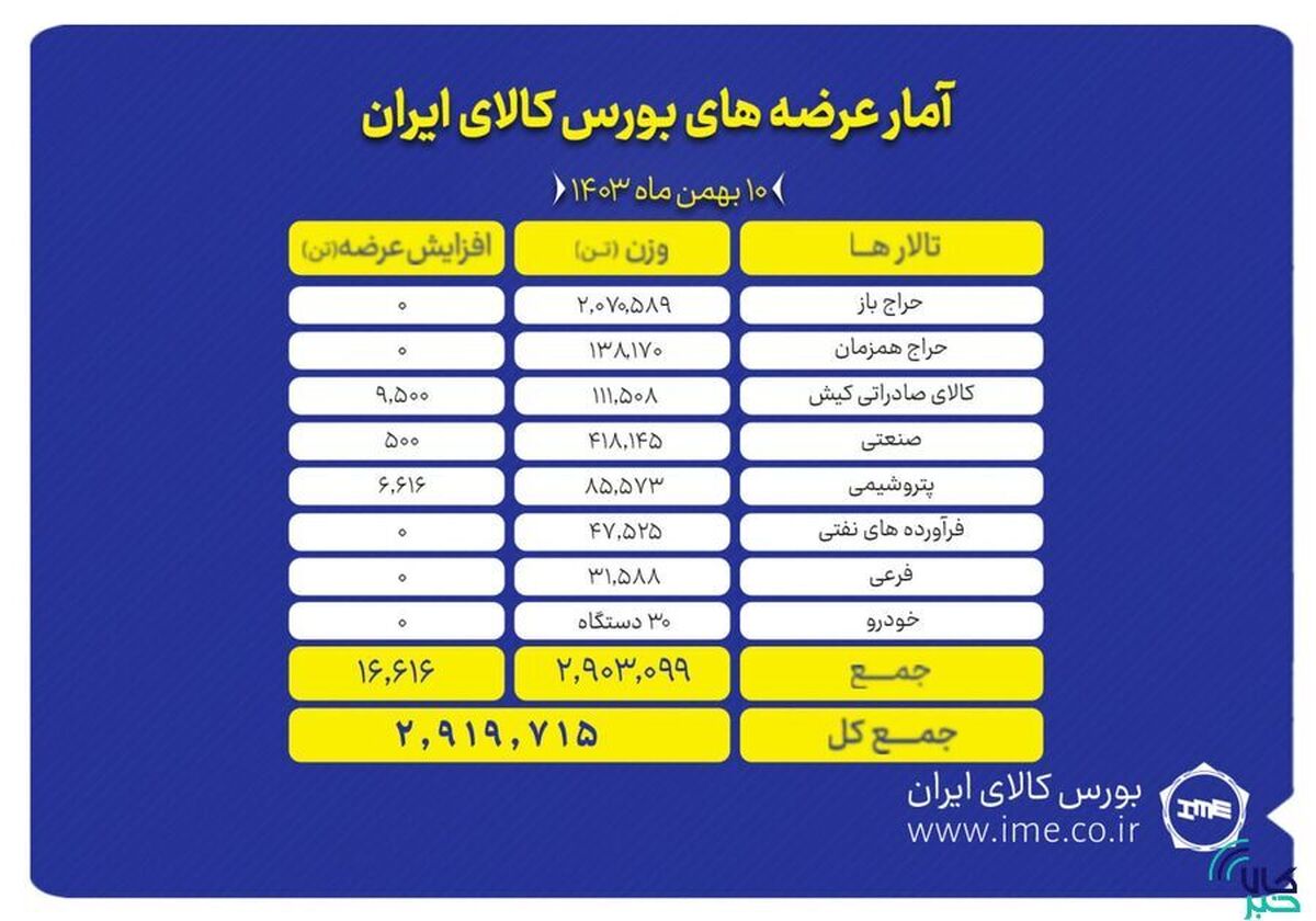 عرضه ۲ میلیون و ۹۱۹ هزار تن محصول در بورس کالا