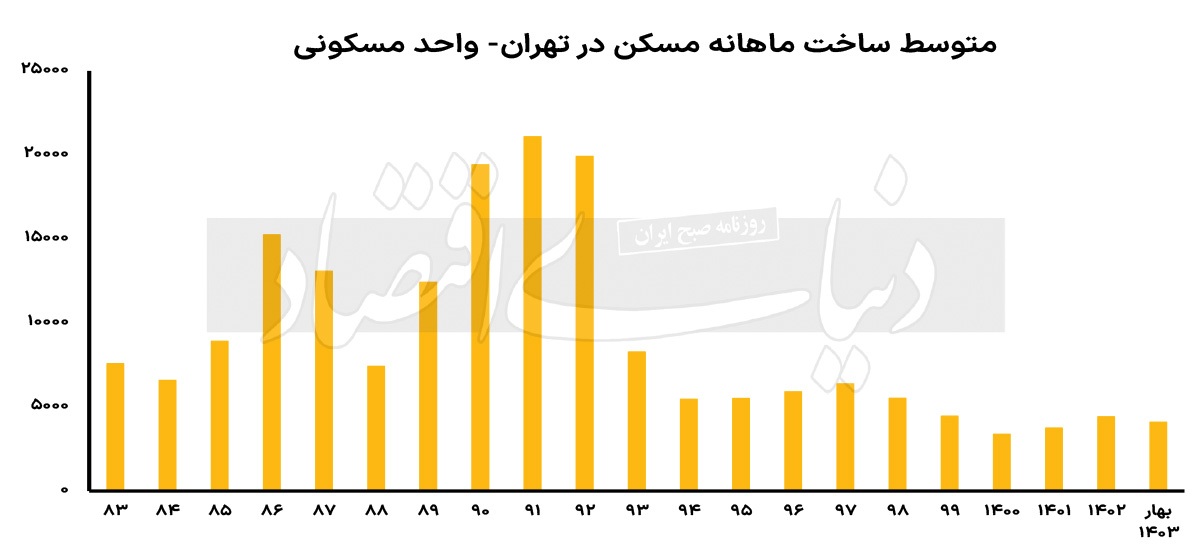 سقوط تهران از ساختمان/ چرا سهم پایتخت از تیراژ خانهسازی در کشور به «پایینترین» سطح از سال ۹۰ رسید؟ سقوط تهران از ساختمان/ چرا سهم پایتخت از تیراژ خانهسازی در کشور به «پایینترین» سطح از سال ۹۰ رسید؟