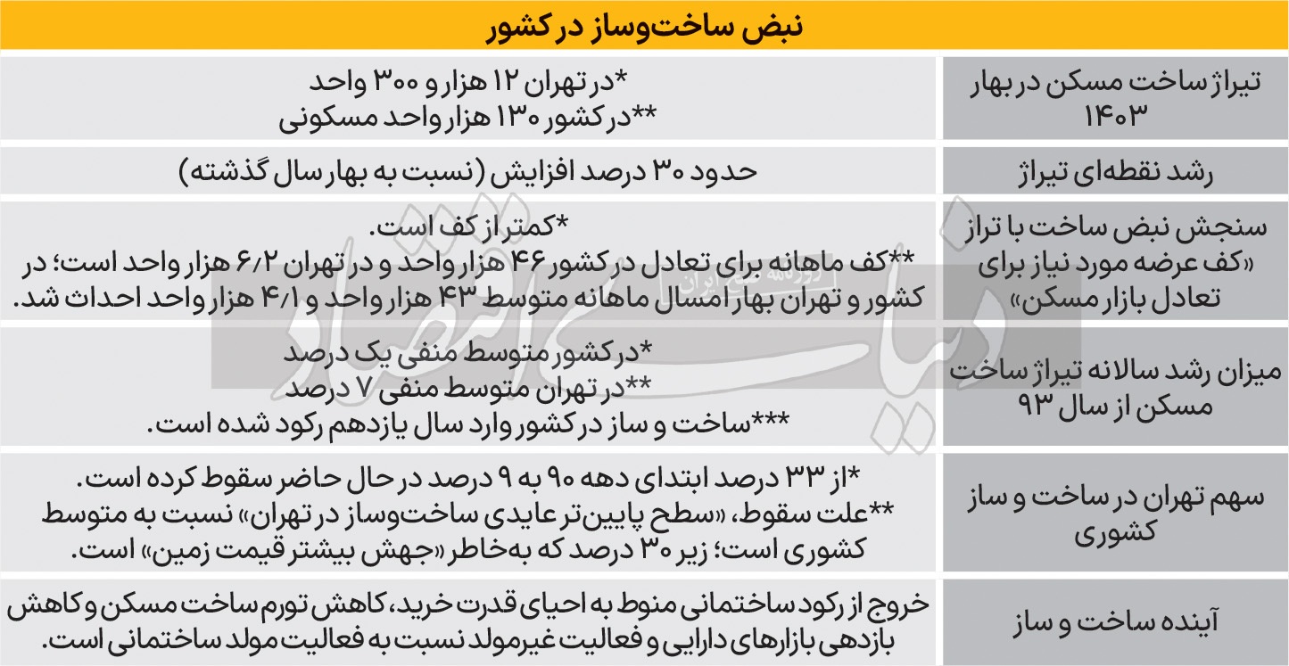 سقوط تهران از ساختمان/ چرا سهم پایتخت از تیراژ خانهسازی در کشور به «پایینترین» سطح از سال ۹۰ رسید؟ سقوط تهران از ساختمان/ چرا سهم پایتخت از تیراژ خانهسازی در کشور به «پایینترین» سطح از سال ۹۰ رسید؟
