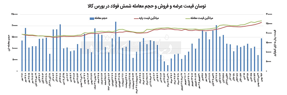 رونق موقت در پی گرانی شمش رونق موقت در پی گرانی شمش