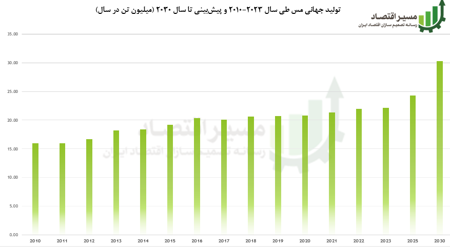 ظرفیت کلیدی ایران در صنعت مس و چالشهای پیش رو ظرفیت کلیدی ایران در صنعت مس و چالشهای پیش رو