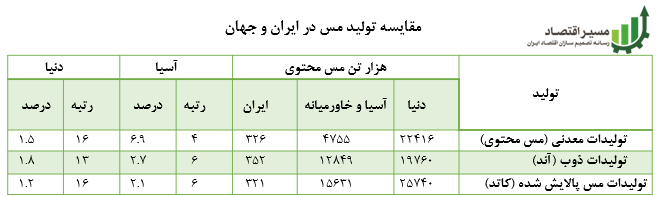 ظرفیت کلیدی ایران در صنعت مس و چالشهای پیش رو ظرفیت کلیدی ایران در صنعت مس و چالشهای پیش رو