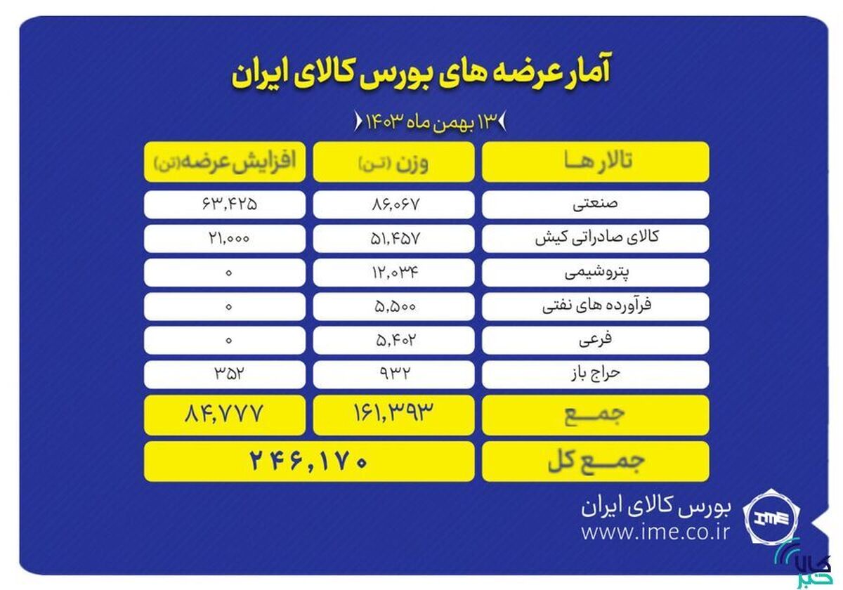 عرضه ۲۴۶ هزار تن محصول در بورس کالا
