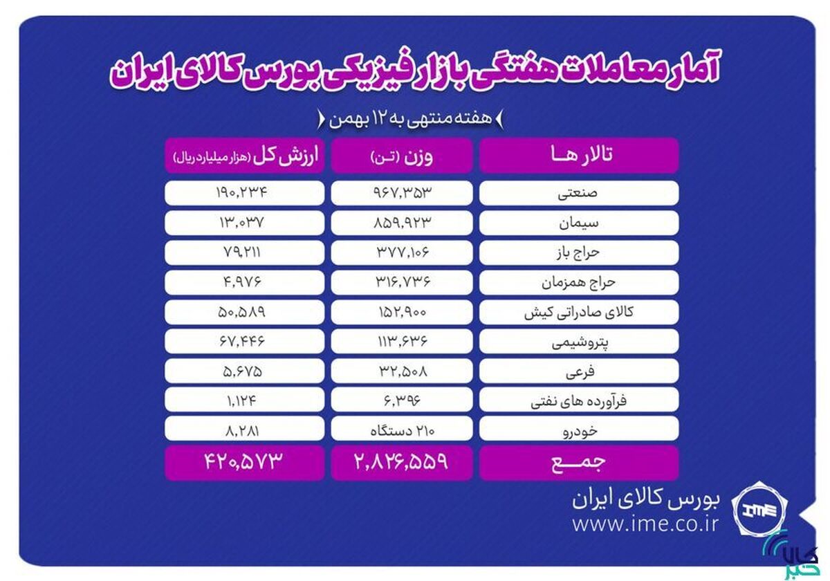 معامله ۲ میلیون و ۸۲۶ هزار تن محصول در بورس کالا