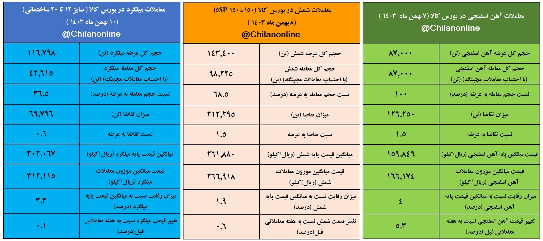 معاملات فولادی بورس کالا در هفتهای که گذشت/ شمش و میلگرد از آهن اسفنجی عقب ماندند معاملات فولادی بورس کالا در هفتهای که گذشت/ شمش و میلگرد از آهن اسفنجی عقب ماندند