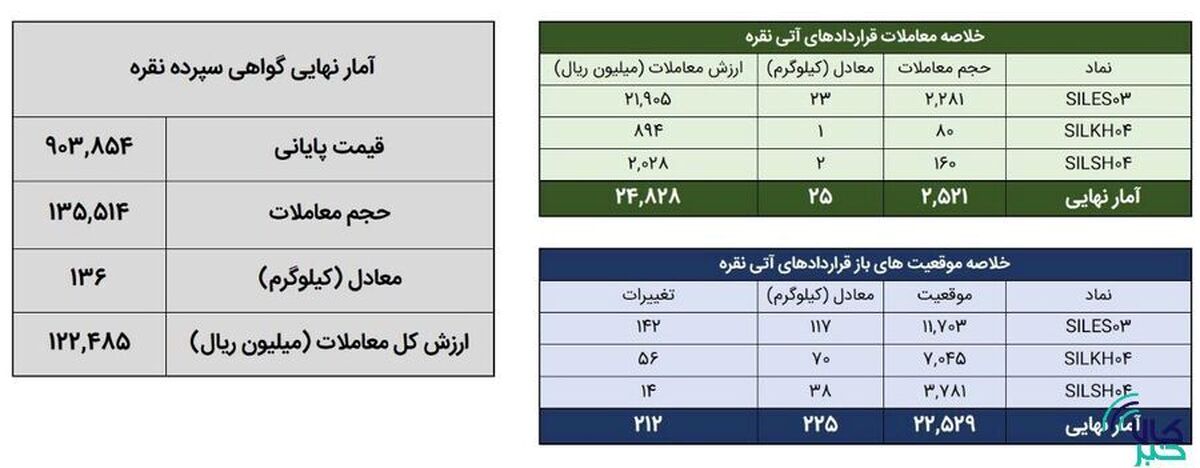 معادل ۱۳۶ کیلوگرم نقره در بازار گواهی سپرده و ۲۵ کیلوگرم در بازار آتی معامله شد