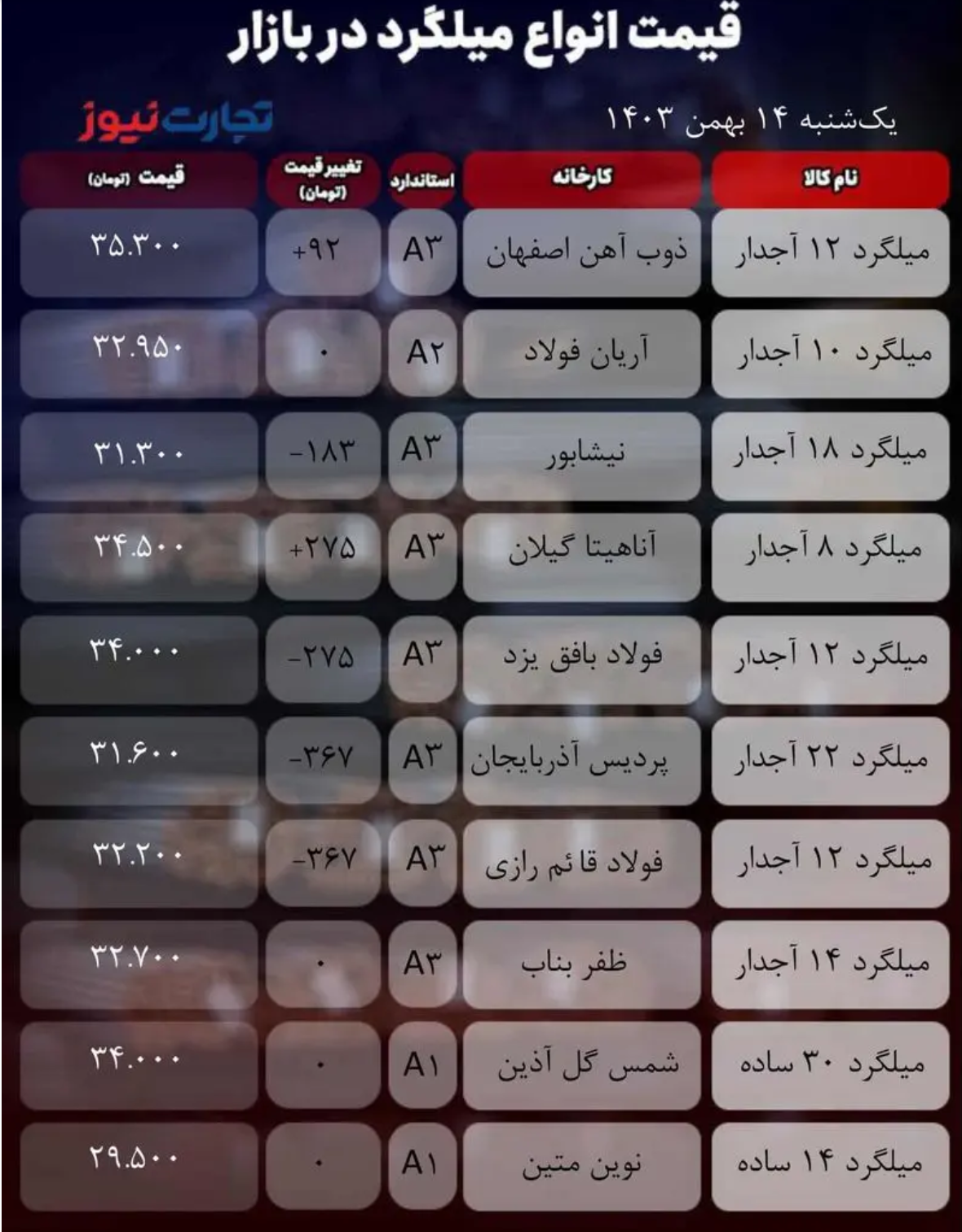 قیمت میلگرد امروز ۱۴ بهمن ۱۴۰۳/ میلگرد در کانال قبل فریز شد + جدول قیمت میلگرد امروز ۱۴ بهمن ۱۴۰۳/ میلگرد در کانال قبل فریز شد + جدول