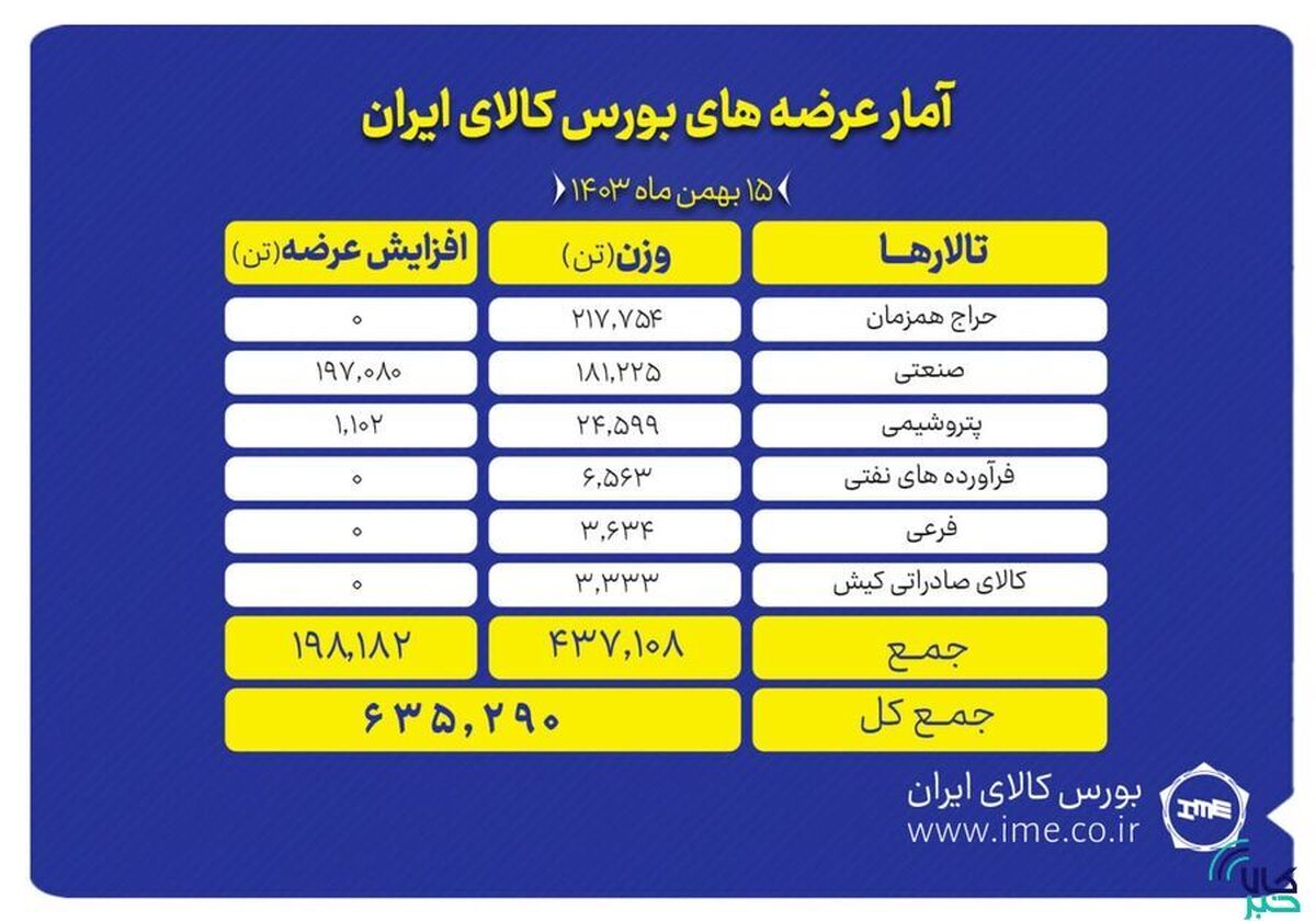عرضه ۶۳۵ هزار تن انواع محصول در بورس کالا