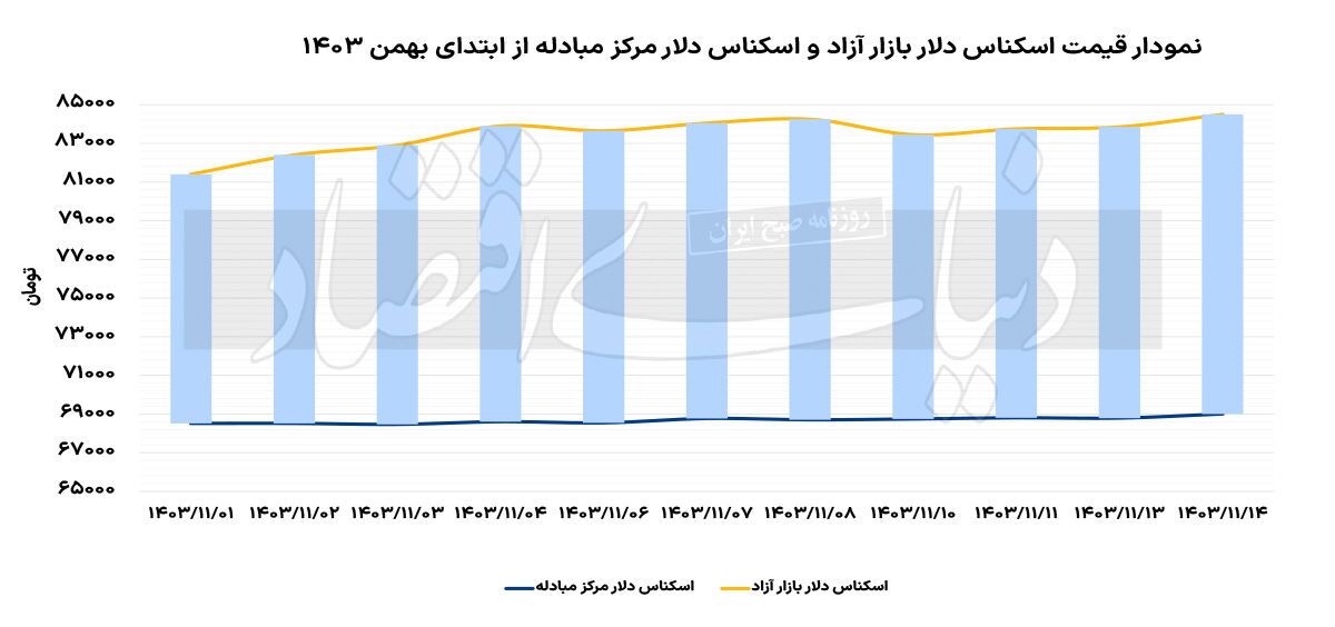 دلار تجاری در کانال ۶۹ دلار تجاری در کانال ۶۹