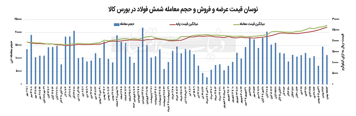 دورخیز شمش برای فتح قیمت دورخیز شمش برای فتح قیمت