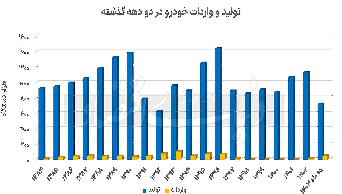 بیلان واردات خودرو بیلان واردات خودرو