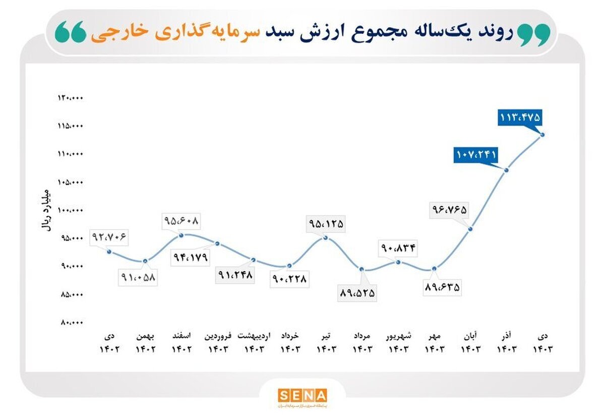 رشد ۲۲.۴ درصدی مجموع ارزش سبد سرمایه‌گذاری خارجی بورس در دی‌ماه امسال