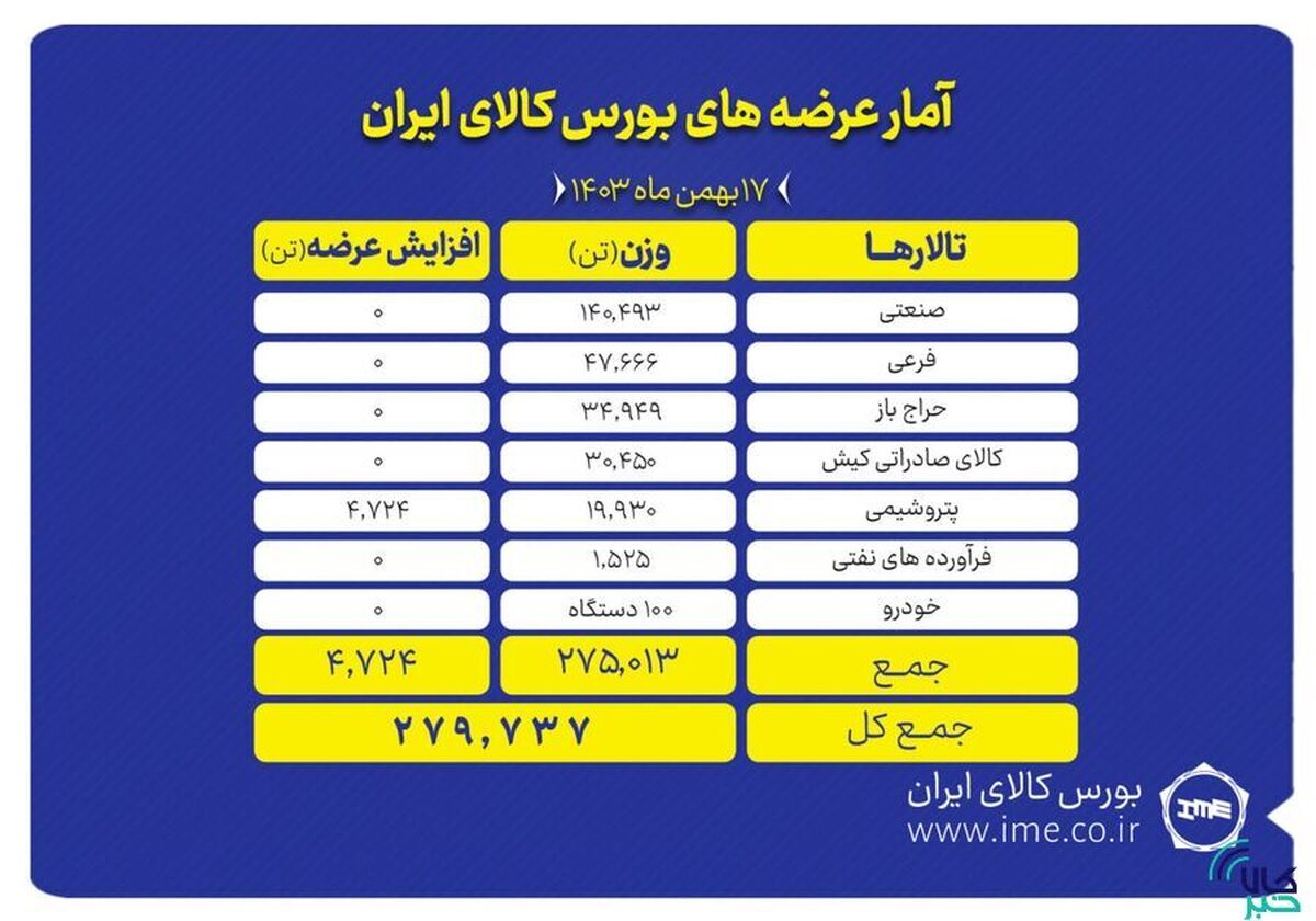 عرضه ۲۷۹ هزار تن محصول در بورس کالا