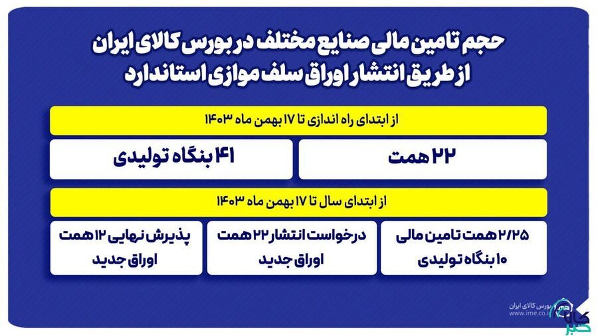 جزییات تامین مالی صنایع از مسیر بورس کالا/ جهش تولید با تامین مالی بنگاه‌ها از طریق انتشار اوراق سلف موازی استاندارد
