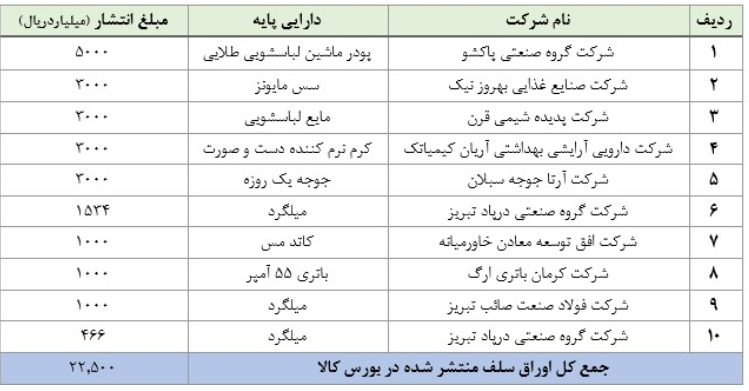 جزییات تامین مالی صنایع از مسیر بورس کالا/ جهش تولید با تامین مالی بنگاهها از طریق انتشار اوراق سلف موازی استاندارد جزییات تامین مالی صنایع از مسیر بورس کالا/ جهش تولید با تامین مالی بنگاهها از طریق انتشار اوراق سلف موازی استاندارد