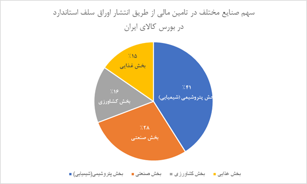 جزییات تامین مالی صنایع از مسیر بورس کالا/ جهش تولید با تامین مالی بنگاهها از طریق انتشار اوراق سلف موازی استاندارد جزییات تامین مالی صنایع از مسیر بورس کالا/ جهش تولید با تامین مالی بنگاهها از طریق انتشار اوراق سلف موازی استاندارد