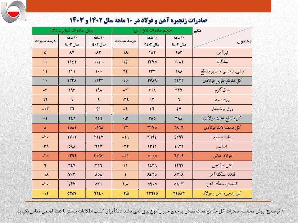 کاهش ۶۰۰ میلیون دلاری ارزش صادرات فولاد ایران/ روند نزولی صادرات زنجیره فولاد اندکی تعدیل شد کاهش ۶۰۰ میلیون دلاری ارزش صادرات فولاد ایران/ روند نزولی صادرات زنجیره فولاد اندکی تعدیل شد