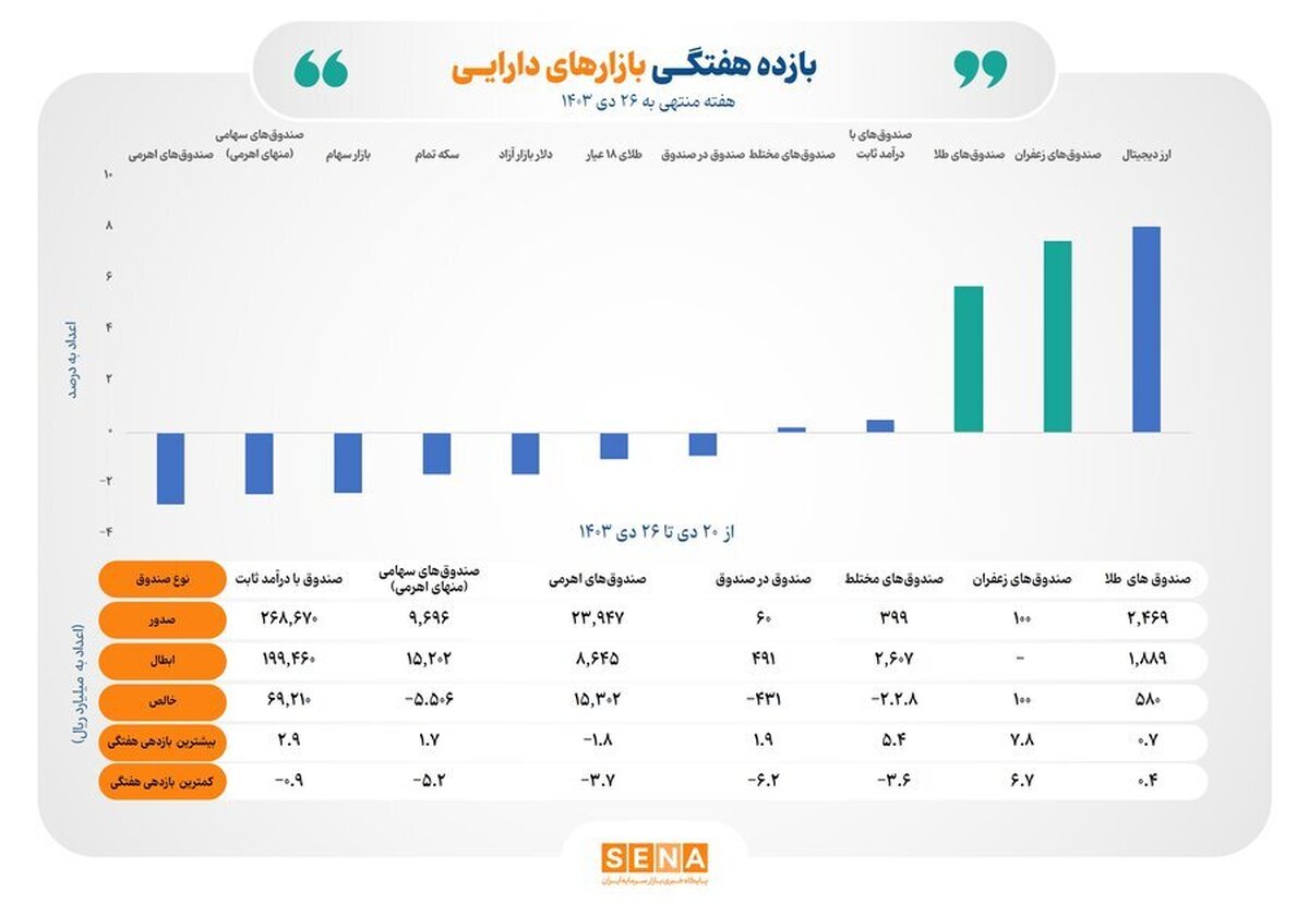 صندوق‌های زعفران و طلا در صدر جدول بازده هفتگی بازارها/ ابزار‌های کالایی بازار سرمایه در هفته آخر دی‌ماه درخشیدند