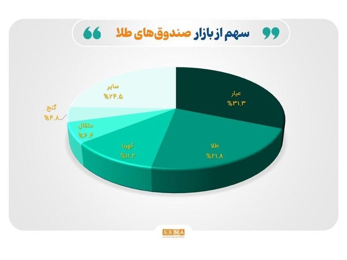 تثبیت خالص ارزش دارایی صندوق‌های طلا در مرز ۱۰۰ همت