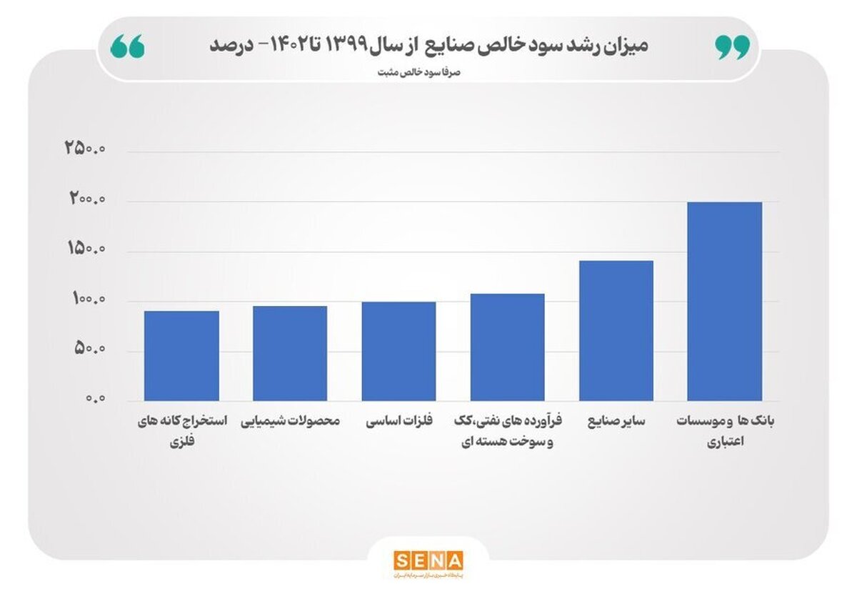 رشد ۱۲۰ درصدی سود صنایع فعال بورس در ۴ سال گذشته/ صنعت بانکداری با ۲۰۰ درصد رشد سود خالص، بیش‌ترین میزان رشد را در ۴ سال گذشته ثبت کرده است