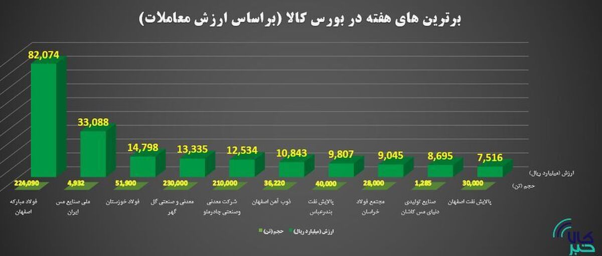 برترین‌های هفته در بورس کالای ایران را بشناسید