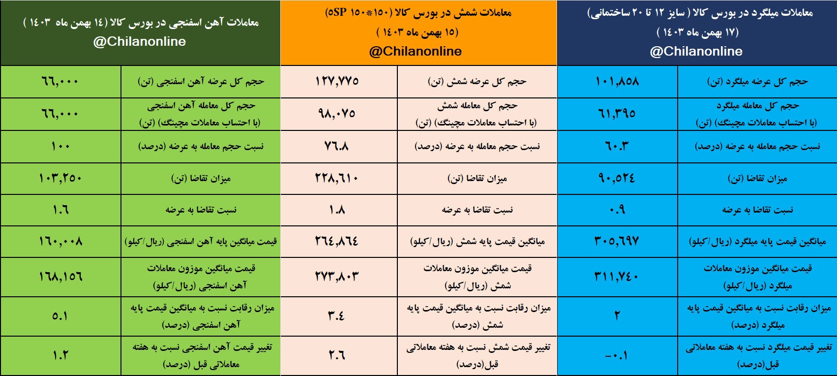 تابلوی معاملات زنجیره فولاد در هفتهای که گذشت/ از کاهش قیمت میلگرد تا رقابت ۵.۱ درصدی برای آهن اسفنجی تابلوی معاملات زنجیره فولاد در هفتهای که گذشت/ از کاهش قیمت میلگرد تا رقابت ۵.۱ درصدی برای آهن اسفنجی