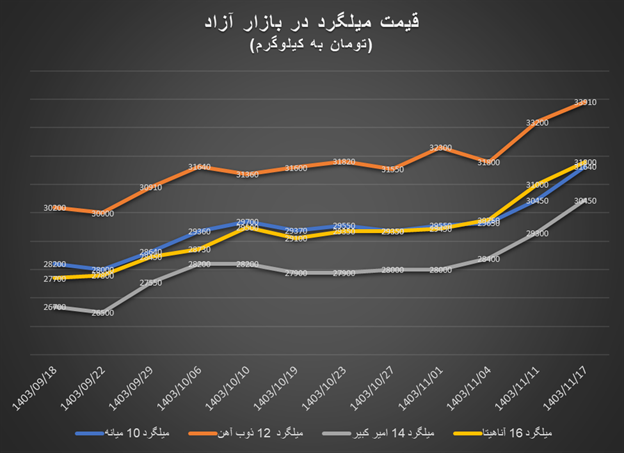 قیمتها در بازار آهنآلات رنگ عوض کردند!/ کف قیمت میلگرد کیلویی ۳۰ هزار تومان قیمتها در بازار آهنآلات رنگ عوض کردند!/ کف قیمت میلگرد کیلویی ۳۰ هزار تومان