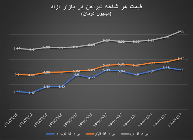 قیمتها در بازار آهنآلات رنگ عوض کردند!/ کف قیمت میلگرد کیلویی ۳۰ هزار تومان قیمتها در بازار آهنآلات رنگ عوض کردند!/ کف قیمت میلگرد کیلویی ۳۰ هزار تومان