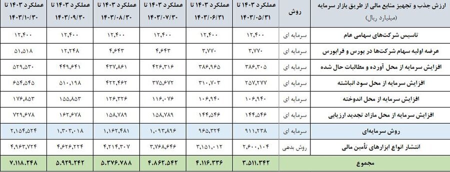 ۷۱۱ هزار میلیارد تومان جذب و تجهیز منابع سرمایهای و بدهی در ۱۰ ماه امسال ۷۱۱ هزار میلیارد تومان جذب و تجهیز منابع سرمایهای و بدهی در ۱۰ ماه امسال
