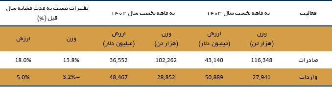 بررسی وضع تجارت خارجی در ۹ ماه امسال